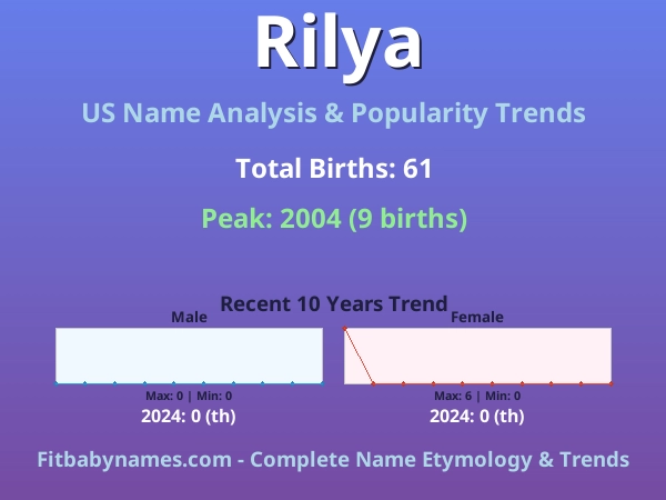 Infographic: Rilya name meaning, origin, and popularity trends in the United States (US baby name analysis chart)