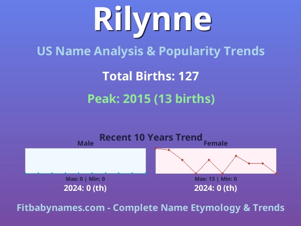 Infographic: Rilynne name meaning, origin, and popularity trends in the United States (US baby name analysis chart)