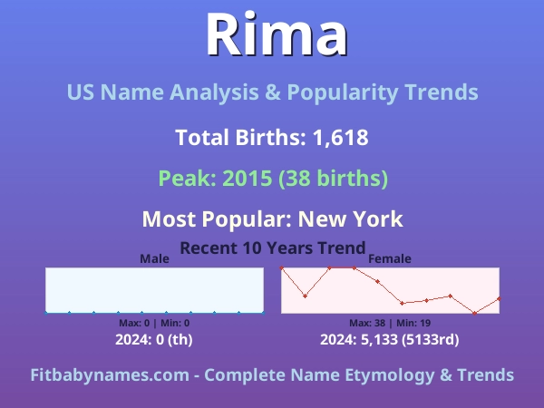 Infographic: Rima name meaning, origin, and popularity trends in the United States (US baby name analysis chart)