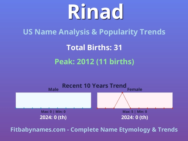 Infographic: Rinad name meaning, origin, and popularity trends in the United States (US baby name analysis chart)