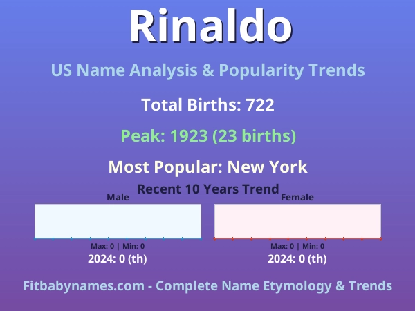 Infographic: Rinaldo name meaning, origin, and popularity trends in the United States (US baby name analysis chart)