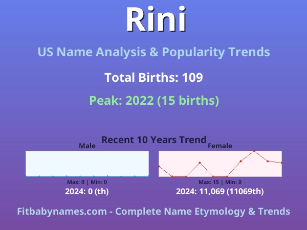 Infographic: Rini name meaning, origin, and popularity trends in the United States (US baby name analysis chart)