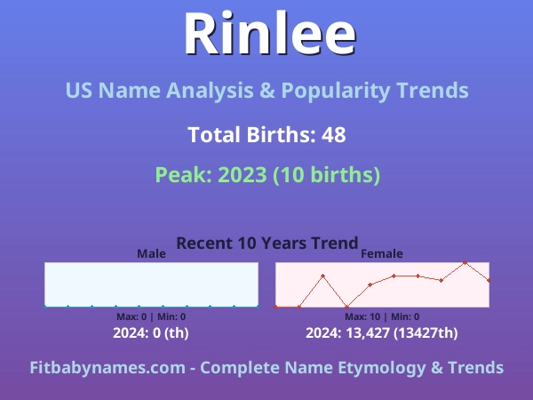Infographic: Rinlee name meaning, origin, and popularity trends in the United States (US baby name analysis chart)