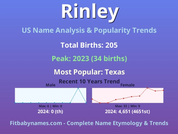 Infographic: Rinley name meaning, origin, and popularity trends in the United States (US baby name analysis chart)