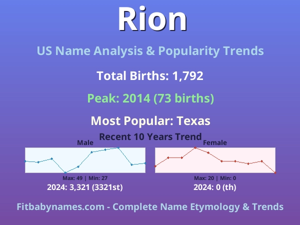 Infographic: Rion name meaning, origin, and popularity trends in the United States (US baby name analysis chart)