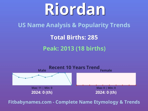Infographic: Riordan name meaning, origin, and popularity trends in the United States (US baby name analysis chart)