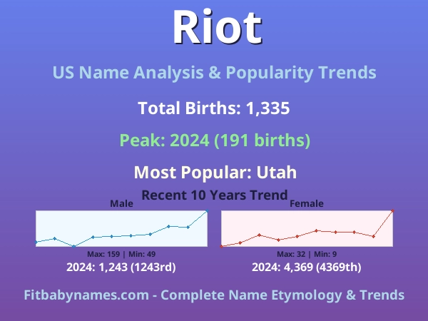 Infographic: Riot name meaning, origin, and popularity trends in the United States (US baby name analysis chart)