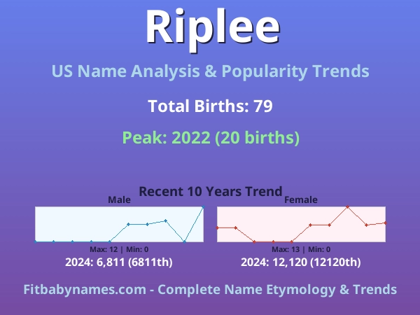 Infographic: Riplee name meaning, origin, and popularity trends in the United States (US baby name analysis chart)