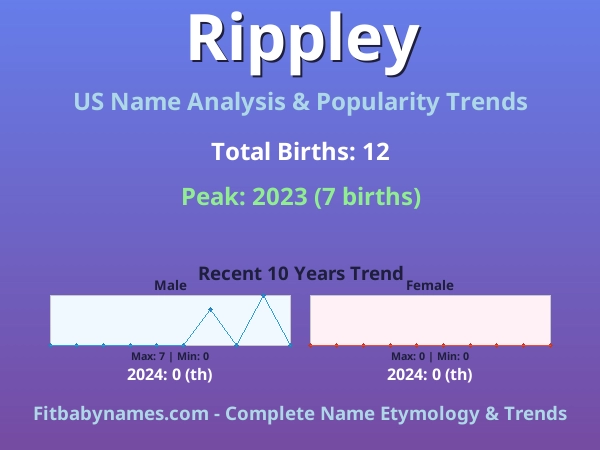 Infographic: Rippley name meaning, origin, and popularity trends in the United States (US baby name analysis chart)
