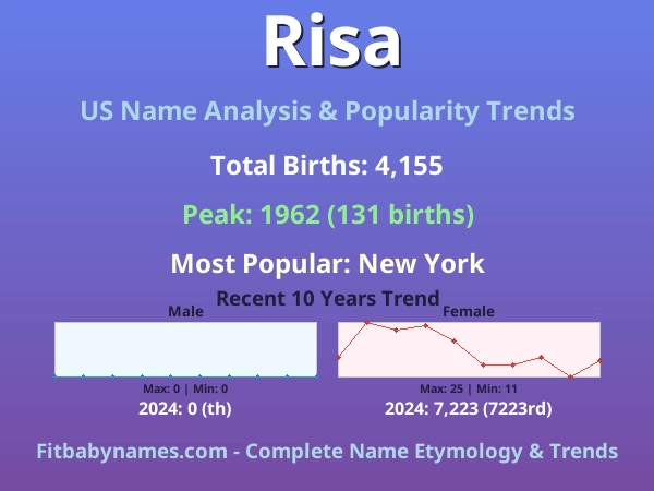 Infographic: Risa name meaning, origin, and popularity trends in the United States (US baby name analysis chart)