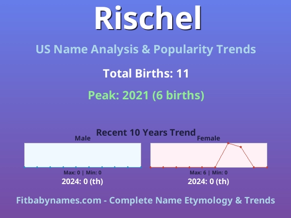 Infographic: Rischel name meaning, origin, and popularity trends in the United States (US baby name analysis chart)