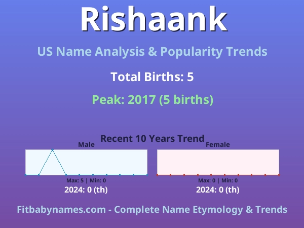 Infographic: Rishaank name meaning, origin, and popularity trends in the United States (US baby name analysis chart)