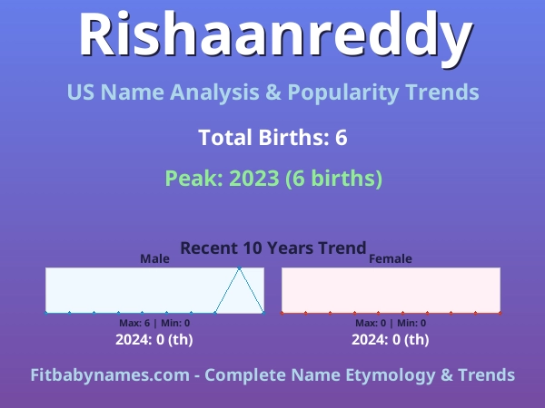 Infographic: Rishaanreddy name meaning, origin, and popularity trends in the United States (US baby name analysis chart)