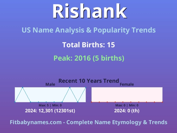 Infographic: Rishank name meaning, origin, and popularity trends in the United States (US baby name analysis chart)