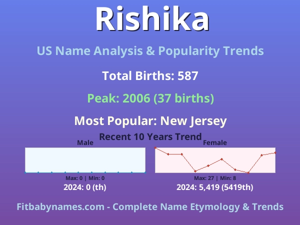 Infographic: Rishika name meaning, origin, and popularity trends in the United States (US baby name analysis chart)