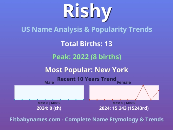 Infographic: Rishy name meaning, origin, and popularity trends in the United States (US baby name analysis chart)