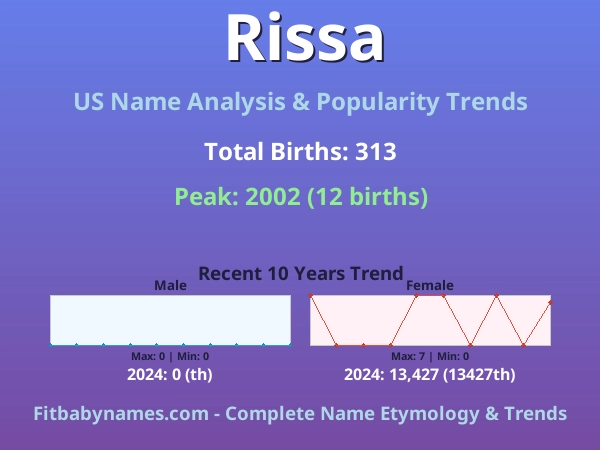 Infographic: Rissa name meaning, origin, and popularity trends in the United States (US baby name analysis chart)