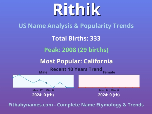 Infographic: Rithik name meaning, origin, and popularity trends in the United States (US baby name analysis chart)