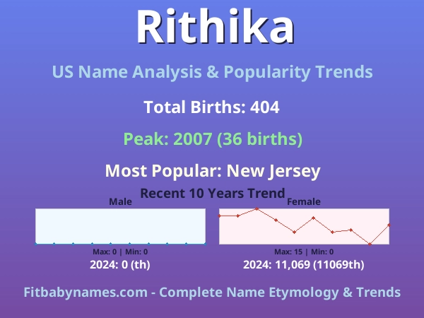 Infographic: Rithika name meaning, origin, and popularity trends in the United States (US baby name analysis chart)