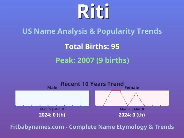 Infographic: Riti name meaning, origin, and popularity trends in the United States (US baby name analysis chart)