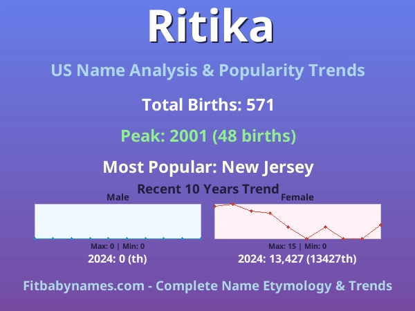 Infographic: Ritika name meaning, origin, and popularity trends in the United States (US baby name analysis chart)