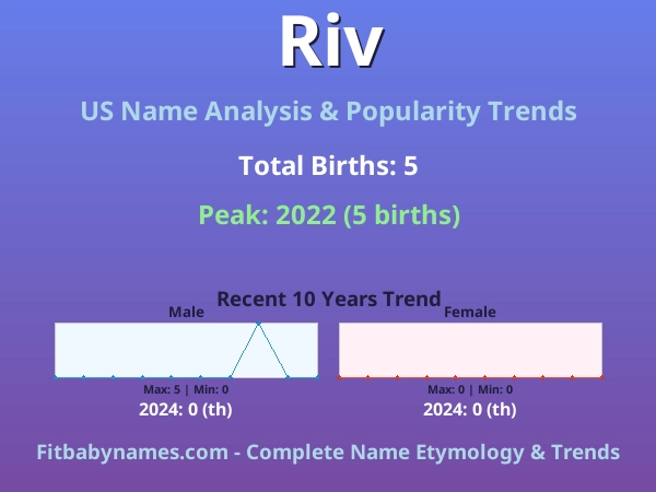 Infographic: Riv name meaning, origin, and popularity trends in the United States (US baby name analysis chart)