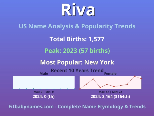 Infographic: Riva name meaning, origin, and popularity trends in the United States (US baby name analysis chart)
