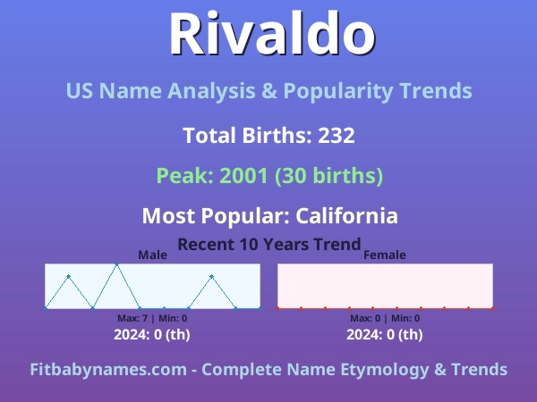 Infographic: Rivaldo name meaning, origin, and popularity trends in the United States (US baby name analysis chart)