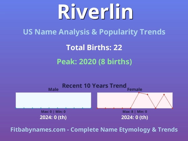 Infographic: Riverlin name meaning, origin, and popularity trends in the United States (US baby name analysis chart)