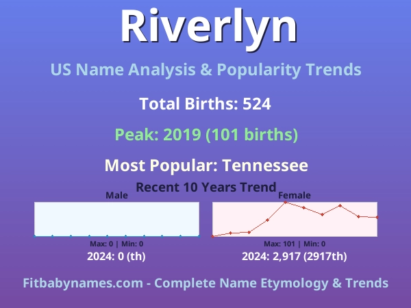 Infographic: Riverlyn name meaning, origin, and popularity trends in the United States (US baby name analysis chart)