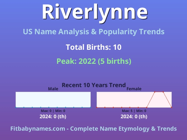 Infographic: Riverlynne name meaning, origin, and popularity trends in the United States (US baby name analysis chart)