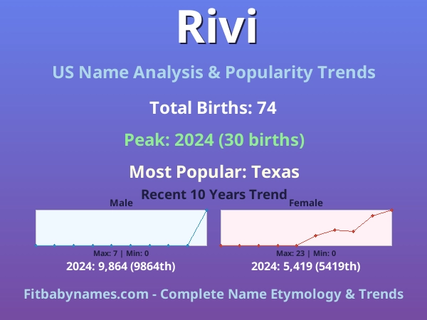 Infographic: Rivi name meaning, origin, and popularity trends in the United States (US baby name analysis chart)