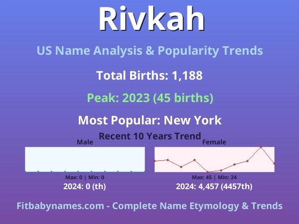 Infographic: Rivkah name meaning, origin, and popularity trends in the United States (US baby name analysis chart)