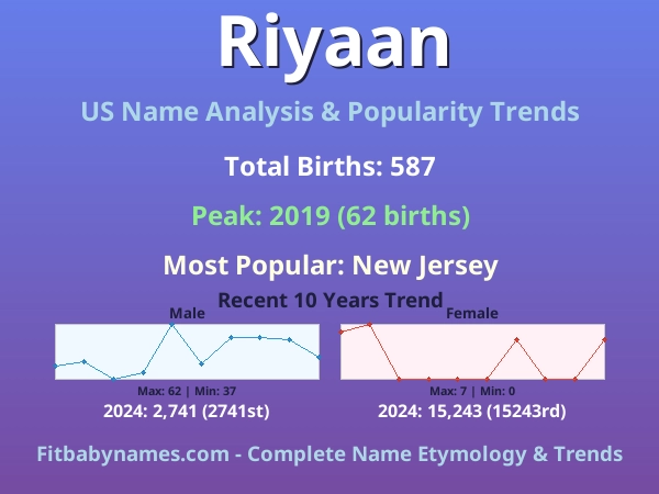 Infographic: Riyaan name meaning, origin, and popularity trends in the United States (US baby name analysis chart)