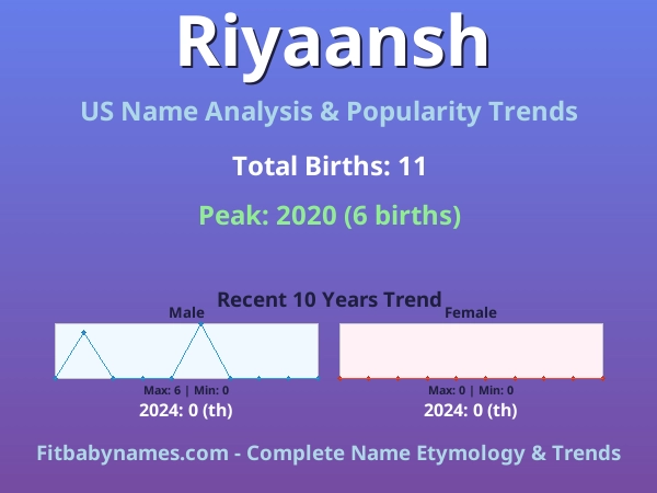 Infographic: Riyaansh name meaning, origin, and popularity trends in the United States (US baby name analysis chart)