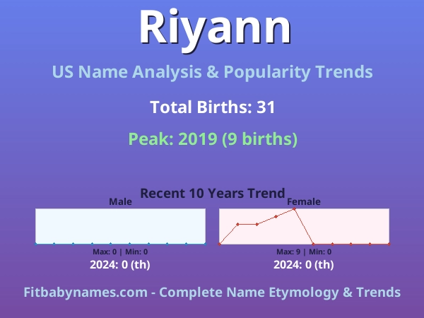 Infographic: Riyann name meaning, origin, and popularity trends in the United States (US baby name analysis chart)