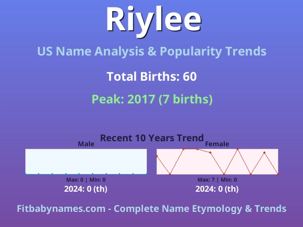 Infographic: Riylee name meaning, origin, and popularity trends in the United States (US baby name analysis chart)