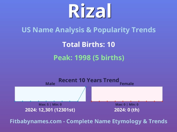 Infographic: Rizal name meaning, origin, and popularity trends in the United States (US baby name analysis chart)