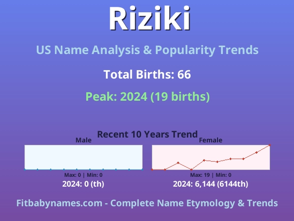 Infographic: Riziki name meaning, origin, and popularity trends in the United States (US baby name analysis chart)