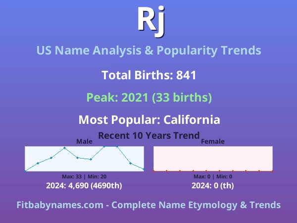 Infographic: Rj name meaning, origin, and popularity trends in the United States (US baby name analysis chart)