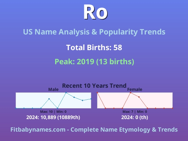 Infographic: Ro name meaning, origin, and popularity trends in the United States (US baby name analysis chart)