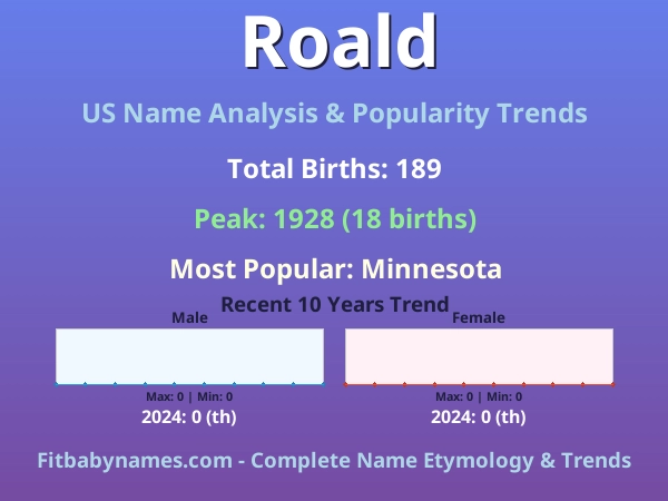 Infographic: Roald name meaning, origin, and popularity trends in the United States (US baby name analysis chart)