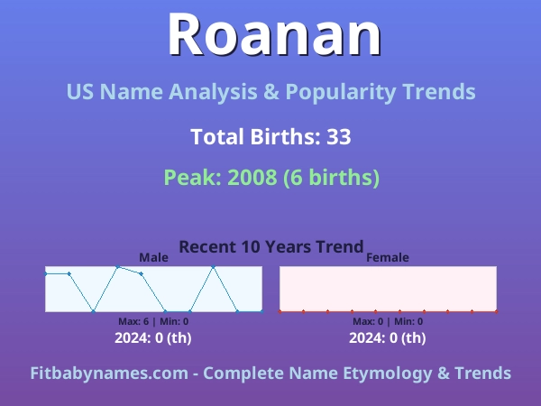 Infographic: Roanan name meaning, origin, and popularity trends in the United States (US baby name analysis chart)