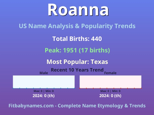 Infographic: Roanna name meaning, origin, and popularity trends in the United States (US baby name analysis chart)