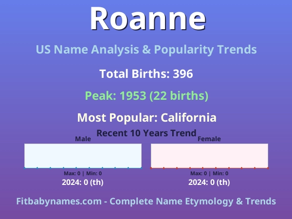 Infographic: Roanne name meaning, origin, and popularity trends in the United States (US baby name analysis chart)