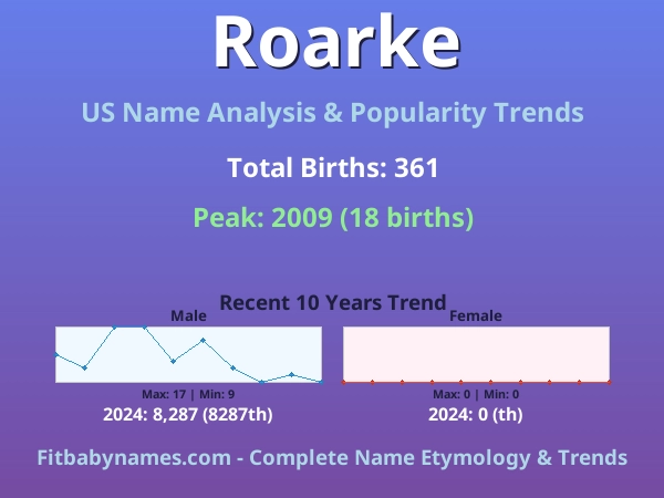 Infographic: Roarke name meaning, origin, and popularity trends in the United States (US baby name analysis chart)
