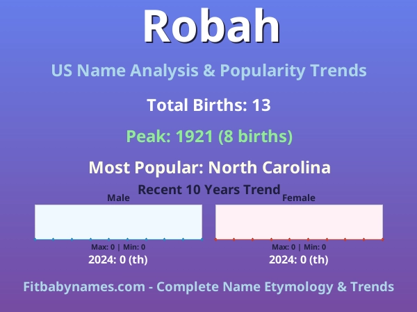 Infographic: Robah name meaning, origin, and popularity trends in the United States (US baby name analysis chart)