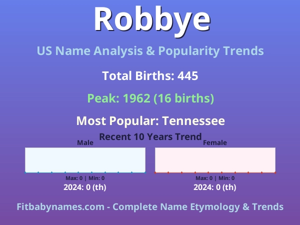Infographic: Robbye name meaning, origin, and popularity trends in the United States (US baby name analysis chart)