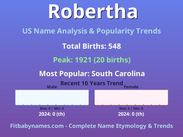 Infographic: Robertha name meaning, origin, and popularity trends in the United States (US baby name analysis chart)