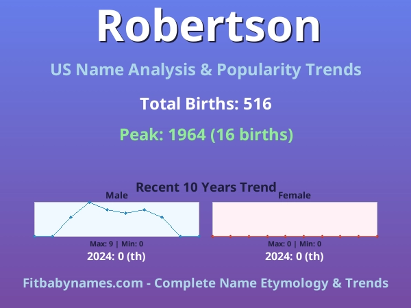 Infographic: Robertson name meaning, origin, and popularity trends in the United States (US baby name analysis chart)